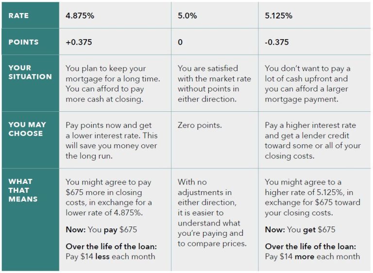 Point Bank Rates Sheet Understanding Origination Fees vs. Interest Rate Points on Your ...